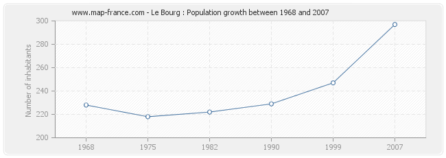 Population Le Bourg
